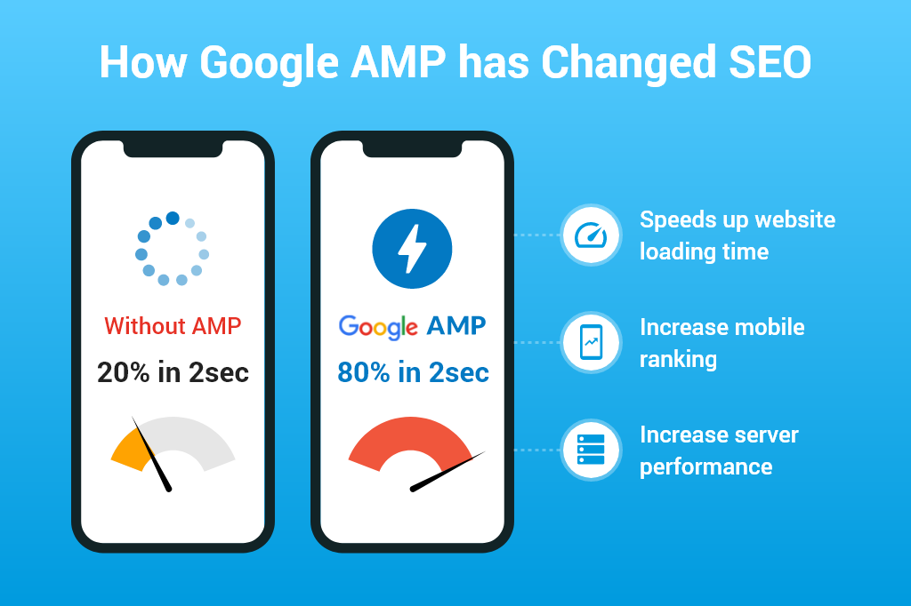 How Google AMP has Changed SEO