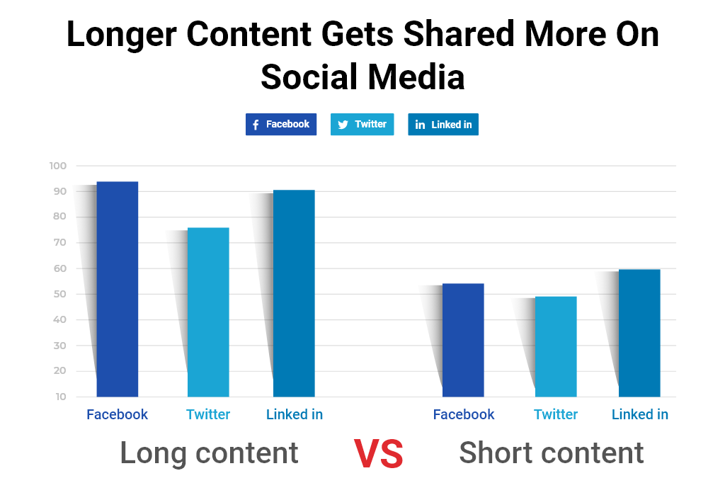 Longer content gets shared more on social media