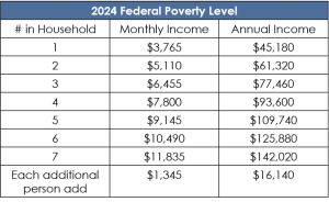 2024 Federal Poverty Level