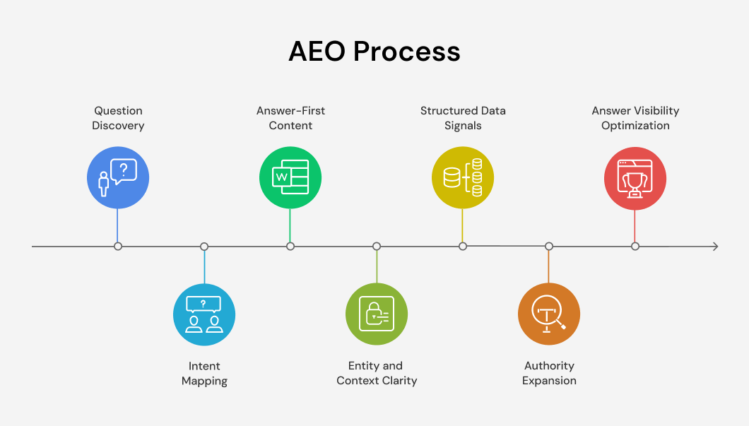 AEO Process Program